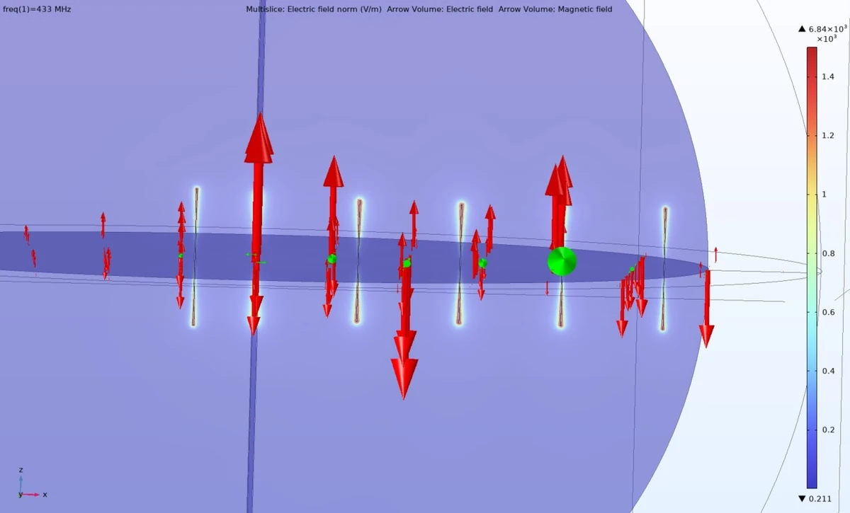 COMSOL field plot with an electric-field magnitude slice and electric- and magnetic-field arrows at 433 MHz.