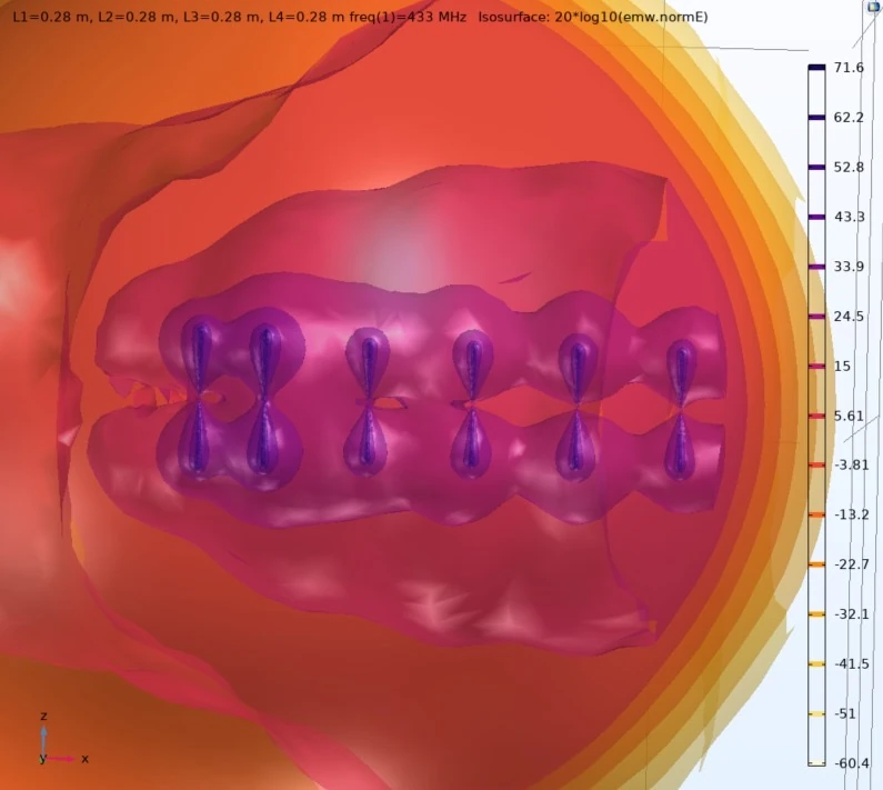 Purple and orange electric-field isosurfaces surrounding the elements of an antenna model at 433 MHz.